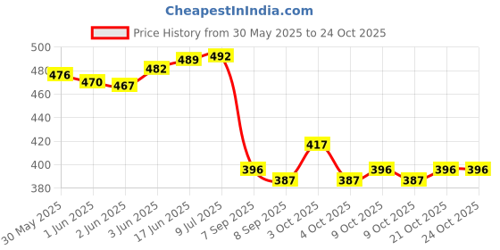 flipkart.com i khodal enterprisess Candy House Tent Light Weight, Water and Fire Proof Candy House Tent (Blue) i khodal enterprisess Price History Graph from 30 May 2025 to 22 Oct 2025