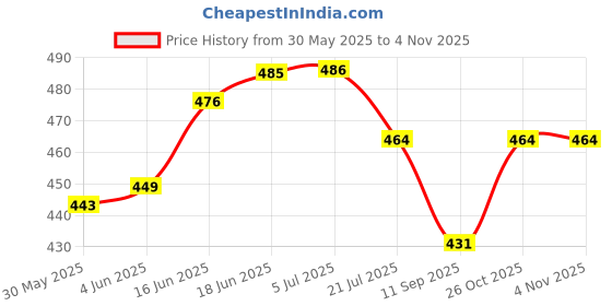 flipkart.com selana CANDY HOUSE(KIDS TOYS) FOR KIDS selana Price History Graph from 30 May 2025 to 2 Nov 2025