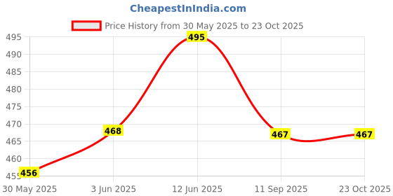flipkart.com selana CANDY HOUSE(TENT HOUSE)FOR KIDS selana Price History Graph from 30 May 2025 to 23 Oct 2025
