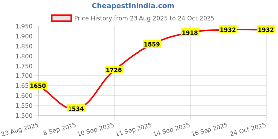 flipkart.com stylezone candy magic car Magic Swing Car for Kids – Twister Push Rider with Lights & Music, Non-Battery Tricycle stylezone Price History Graph from 23 Aug 2025 to 24 Oct 2025