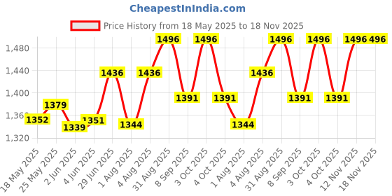 flipkart.com anjana CANDY MATT FINISH PREMIUM UNIVERSAL LUGGAGE BOX FOR CLASSY BOLD TOP LOCK (RED) Luggage Box Red Plastic Motorbike Saddlebag anjana Price History Graph from 18 May 2025 to 18 Nov 2025