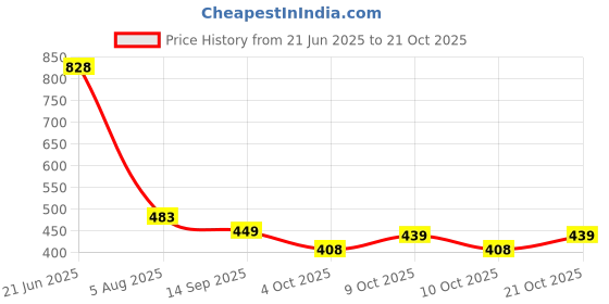 flipkart.com charvi enterprise candy shop theme kids play tent house charvi enterprise Price History Graph from 21 Jun 2025 to 21 Oct 2025