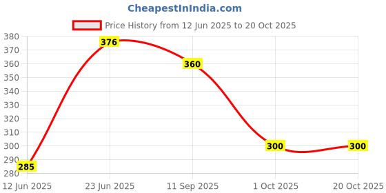 flipkart.com cantus Candy Tent house toys for kids boys and girls (Big size) cantus Price History Graph from 12 Jun 2025 to 20 Oct 2025