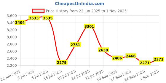 flipkart.com hi-fast Candy Unisex Kids Cycle For Age 2 To 5 Years With Back Seat || 95% Assembled || 14 T (inch) Road Cycle hi-fast Price History Graph from 22 Jun 2025 to 1 Nov 2025