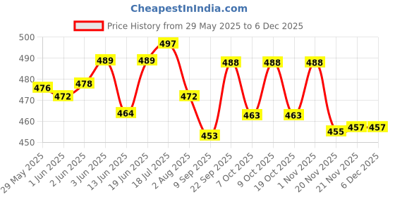 flipkart.com candychor Cotton Baby Bed Sized Bedding Set candychor Price History Graph from 29 May 2025 to 5 Dec 2025