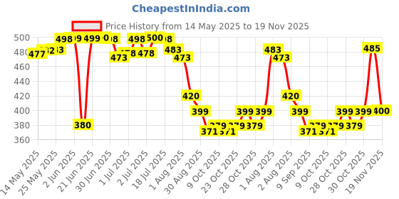 flipkart.com candychor Cotton Infants Washable Baby Play Gym with Mosquito Net, Bedding Set for New Born Babies Mosquito Net candychor Price History Graph from 14 May 2025 to 19 Nov 2025