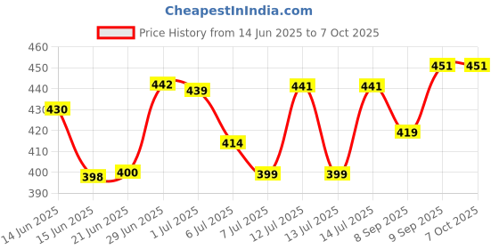flipkart.com CandyCrystals LED Light 10 Inch With Cell Phone Holder Without Tripod Stand Ring Flash Price History Graph from 14 Jun 2025 to 7 Oct 2025