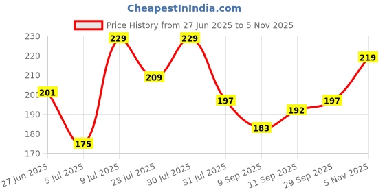 flipkart.com mars Candylicious Coloured Lip Gloss | Hydrating | High Shine | Non-Sticky Lipgloss mars Price History Graph from 27 Jun 2025 to 5 Nov 2025