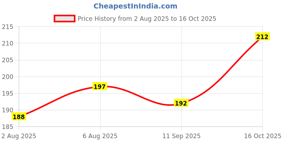 flipkart.com mars Candylicious Coloured Lip Gloss | Hydrating | High Shine | Non-Sticky Lipgloss mars Price History Graph from 2 Aug 2025 to 16 Oct 2025