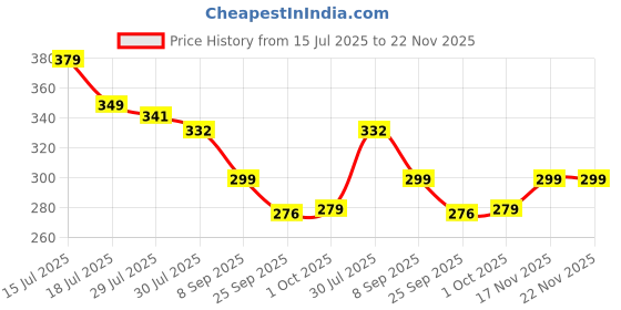 flipkart.com CANDYVILLA 2 Pin Magnetic Charging Compatible with T500, T55 Smartwatch (Only Cable) Charging Pad Price History Graph from 15 Jul 2025 to 22 Nov 2025