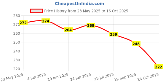 flipkart.com candyvilla Car Mobile Holder for Clip candyvilla Price History Graph from 23 May 2025 to 16 Oct 2025