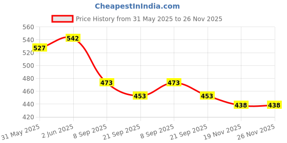 flipkart.com CANDYVILLA Mini USB Fragrance Air Cooling Fan Portable Desktop Dual Bladeless Air Cooler Cooler Price History Graph from 31 May 2025 to 26 Nov 2025