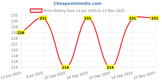 flipkart.com CANDYVILLA New Arrival Video Mini Selfie Ring Light for Photography, Video Shooting, Streaming Ring Flash Price History Graph from 12 Jun 2025 to 22 Nov 2025