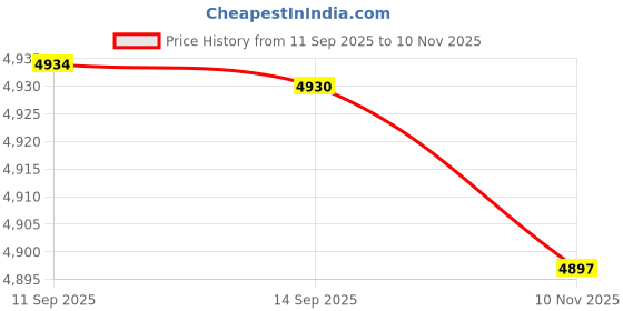 flipkart.com cane arts Ergonomic Mesh Desk Chair High Back Computer Chair with Lumbar Support & Armrest Leather Office Adjustable Arm Chair cane arts Price History Graph from 11 Sep 2025 to 10 Nov 2025