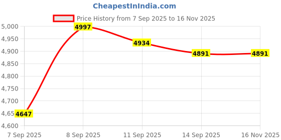 flipkart.com cane arts Leatherette Office Adjustable Arm Chair cane arts Price History Graph from 7 Sep 2025 to 16 Nov 2025