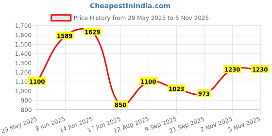 flipkart.com evra Cane bamboo Bookshelf Multipurpose Home Decor Storage Rack Showcase Organizer Engineered Wood Open Book Shelf evra Price History Graph from 29 May 2025 to 4 Nov 2025