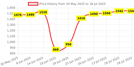 flipkart.com evra Cane bamboo Bookshelf Multipurpose Home Decor Storage Rack Showcase Organizer Engineered Wood Semi-Open Book Shelf evra Price History Graph from 30 May 2025 to 16 Jul 2025