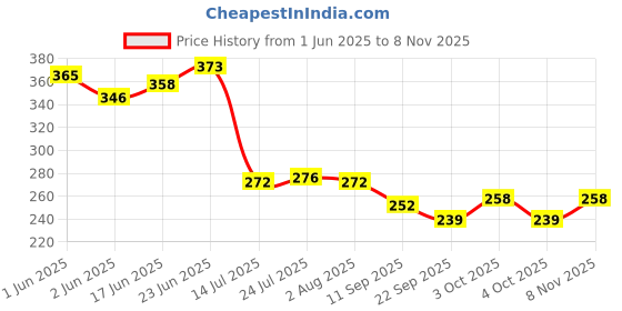 flipkart.com d s Cane Handwoven Tray d s Price History Graph from 1 Jun 2025 to 8 Nov 2025