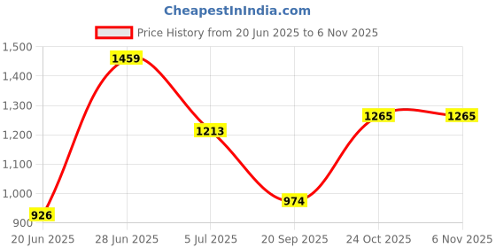 flipkart.com zaancreation Cane Rack Book Shelf Office,Utility Planter Book Shelf Engineered Wood Home Solid Wood Open Book Shelf zaancreation Price History Graph from 20 Jun 2025 to 5 Nov 2025