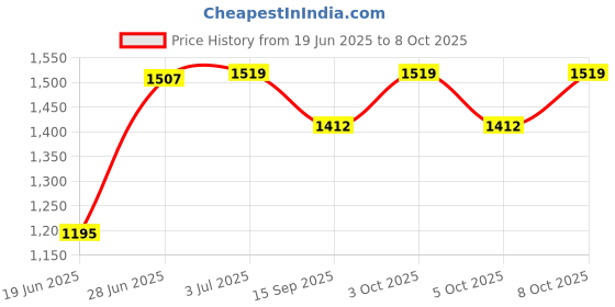 flipkart.com naturehouse Cane/Bamboo Hanging lampshades Ceiling Light Ceiling Lamp naturehouse Price History Graph from 19 Jun 2025 to 8 Oct 2025