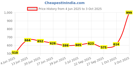 flipkart.com caneshub Fruit Bulbul Basket with Mesh & Lid for Storing Fruits, Vegetables Insect Proof Iron Fruit & Vegetable Basket caneshub Price History Graph from 4 Jun 2025 to 3 Oct 2025