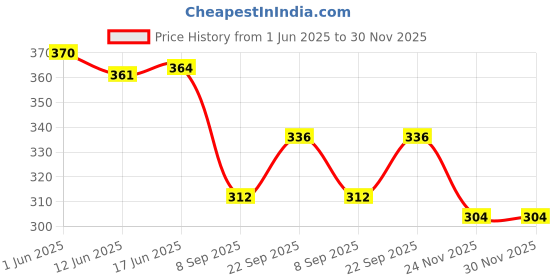 flipkart.com caneuf Caters -NP-24-22432-1 Appliance Furniture Caster (Pack of4) Appliance Furniture Caster caneuf Price History Graph from 1 Jun 2025 to 30 Nov 2025
