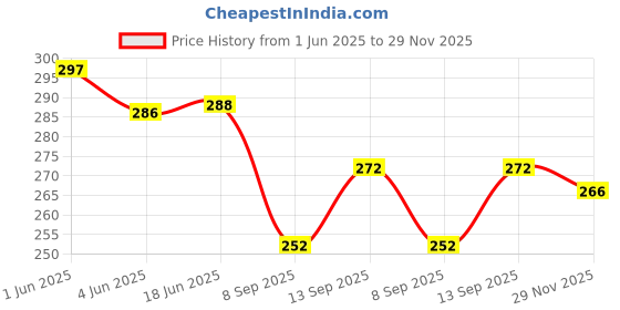 flipkart.com caneuf Fix Wheel Heavy Duty Revolving Rollers for Furniture 25mm Fixed Furniture Caster caneuf Price History Graph from 1 Jun 2025 to 29 Nov 2025
