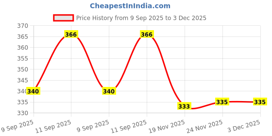 flipkart.com caneuf Heavy Rubber Trolley Wheel Rollers 2 with Brakes & 2 Without Brakes Braking and Locking Furniture Caster caneuf Price History Graph from 9 Sep 2025 to 3 Dec 2025