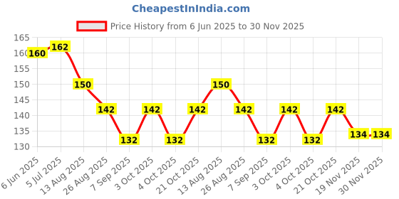 flipkart.com caneuf Stainless Steel Spring Snap Hook Carabiner pack of 02 Locking Carabiner caneuf Price History Graph from 6 Jun 2025 to 30 Nov 2025
