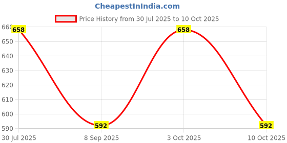 flipkart.com canidaes MENS JOGGERS Men Pyjama canidaes Price History Graph from 30 Jul 2025 to 10 Oct 2025