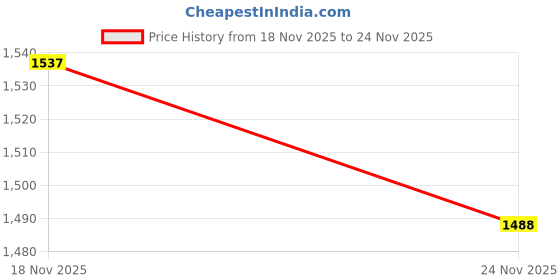flipkart.com canidaes Solid Women Track Suit canidaes Price History Graph from 18 Nov 2025 to 24 Nov 2025
