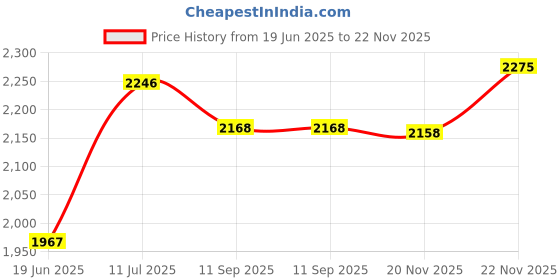 flipkart.com rehamo Canie Seat Walking Stick rehamo Price History Graph from 19 Jun 2025 to 22 Nov 2025