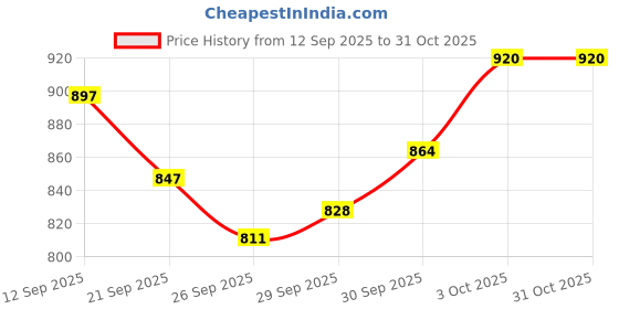 flipkart.com bignano Canine Distemper Ag Test Kit Pet First Aid Kit bignano Price History Graph from 12 Sep 2025 to 30 Oct 2025