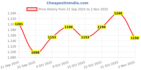flipkart.com bignano Canine / Feline Pregnancy Test Pet First Aid Kit bignano Price History Graph from 21 Sep 2025 to 2 Nov 2025