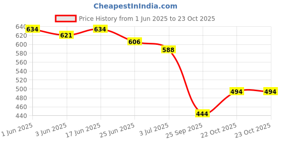 flipkart.com canis kiwis Comfortable Classy Office Shoes | Stylish Velvet Loafers For Men Loafers For Men canis kiwis Price History Graph from 1 Jun 2025 to 22 Oct 2025