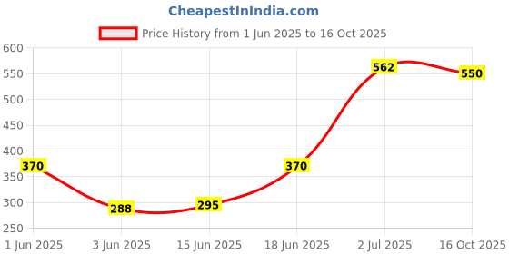 flipkart.com taiyo pluss discovery Canister Aquarium Filter taiyo pluss discovery Price History Graph from 1 Jun 2025 to 16 Oct 2025