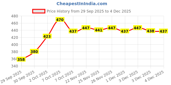 flipkart.com Canixa CANIXA TYRODIN FACE SERUM Price History Graph from 29 Sep 2025 to 3 Dec 2025