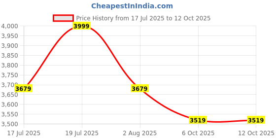flipkart.com deckup Cannes Dark Wenge Engineered Wood Office Table deckup Price History Graph from 17 Jul 2025 to 12 Oct 2025