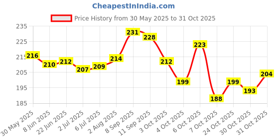 flipkart.com fur ball story Canni Clean Pet Mouth Freshner fur ball story Price History Graph from 30 May 2025 to 31 Oct 2025