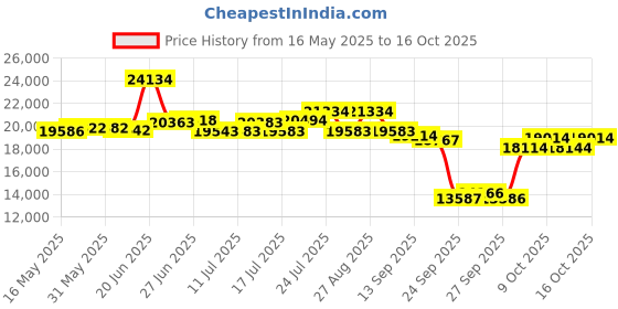 flipkart.com east coast CANNON 26T Fat Bike 21 speed Gear Cycle (Bullet Type) 26 T (inch) Fat Tyre Cycle east coast Price History Graph from 16 May 2025 to 16 Oct 2025