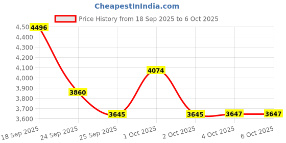 flipkart.com cannon Unicon 20 T (inch) BMX Cycle cannon Price History Graph from 18 Sep 2025 to 5 Oct 2025