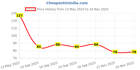 flipkart.com cannycubs 400 Pcs 6 mm BB Bullets | Ideal for Toy Guns | Long Range Darts & Plastic Bullets cannycubs Price History Graph from 13 May 2025 to 24 Nov 2025