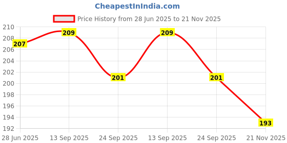 flipkart.com cannycubs Alphabet & Number Mats for Kids, Puzzle EVA Foam Mat for Children Above 2 Years cannycubs Price History Graph from 28 Jun 2025 to 21 Nov 2025