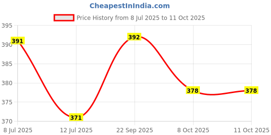 flipkart.com cannycubs Musical Intelligent Learning Study Book with Number & Letters cannycubs Price History Graph from 8 Jul 2025 to 10 Oct 2025