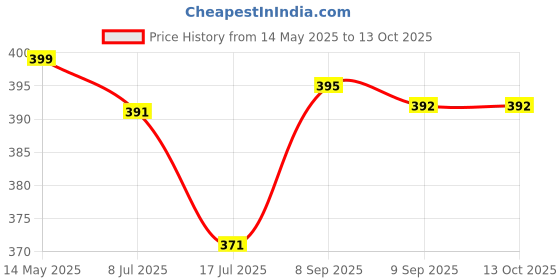 flipkart.com cannycubs Musical Learning Study Intelligent Book with Number, Poems, Animals, Letters cannycubs Price History Graph from 14 May 2025 to 13 Oct 2025