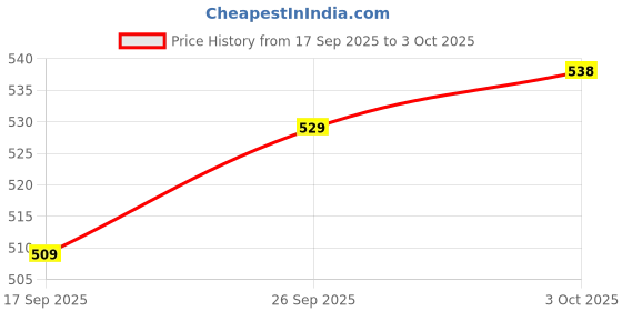 flipkart.com abros CANO-ON Running Shoes For Men abros Price History Graph from 17 Sep 2025 to 3 Oct 2025