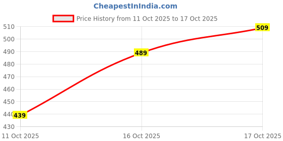 flipkart.com abros Cano-On Running Shoes For Men abros Price History Graph from 11 Oct 2025 to 17 Oct 2025