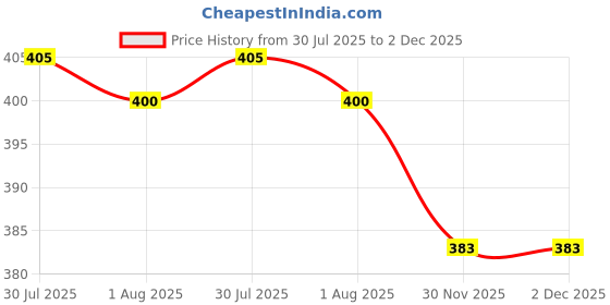 flipkart.com canocrystals NEW_2025_TAWA,POTPAN Tawa 24 cm diameter canocrystals Price History Graph from 30 Jul 2025 to 30 Nov 2025