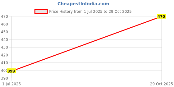 flipkart.com canocrystals tadka tawaa Premium Quality Good Material Iron Tadka Tawa Tawa 21 cm diameter canocrystals Price History Graph from 1 Jul 2025 to 29 Oct 2025