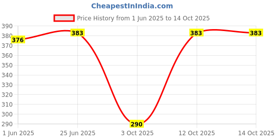flipkart.com canoff 001/ 003 Ink for Ep. L3110, L3150, L3250,L3116,L3101,L3210,L3215,L3216 Black + Tri Color Combo Pack Ink Bottle Price History Graph from 1 Jun 2025 to 14 Oct 2025